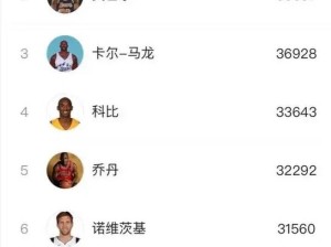 NBA历史总得分数排行榜