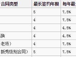 2015年NBA球员薪水排行榜（探索NBA球员薪水排名前列的巨额合同和收入来源）