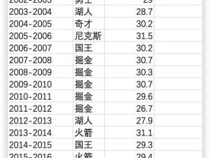 揭秘NBA13年球队工资排行榜（NBA13年球队工资排行榜带来的巨额投资和困境）