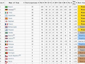 世界杯历史上的战绩排行榜（揭秘世界杯历史上的战绩冠军，胜负统计一览无余）