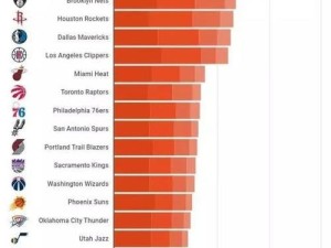 NBA四大联盟收视率排行榜发布！