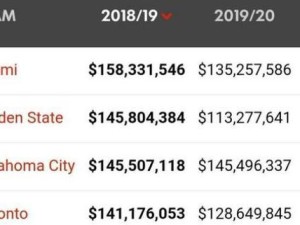 2019NBA球队低薪资排行榜（探究2019年NBA球队中薪资开销较低的情况，并分析其原因和影响。）